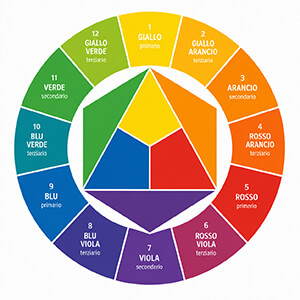 Cerchio cromatico di Itten con colori primari secondari e terziari